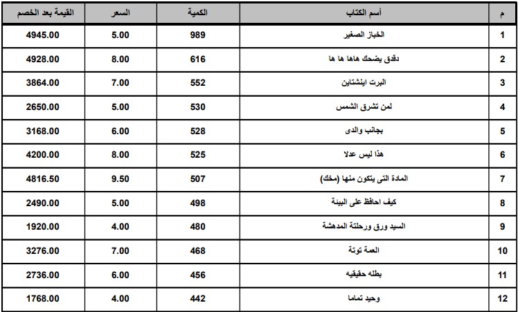 الأكثر مبيعا في الهيئة العامة للكتاب